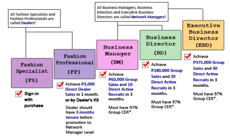Sales Promotion Chart